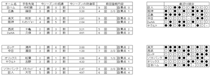 野球　３日　先発