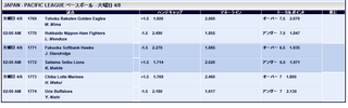 野球8日　パ　オッズ