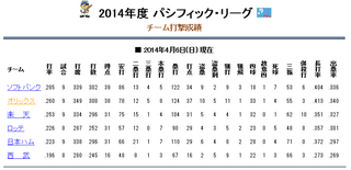 野球　パ　チーム打率