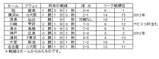 J1　３日　対戦成績