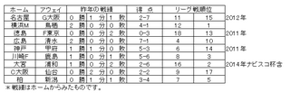 J1　10日　対戦成績