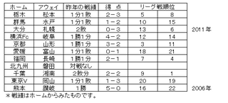 J2　13日　対戦成績