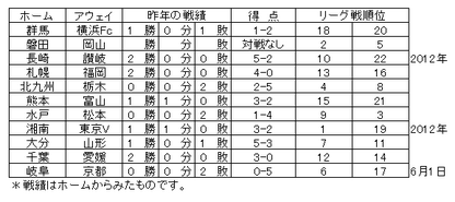 J2　３１日　対戦成績