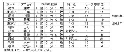 J2　２４日　対戦成績