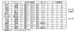 J２　３日　対戦成績