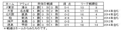 ナビスコカップ　対戦成績