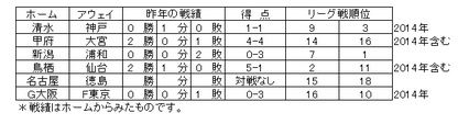 J１　２４日　対戦成績