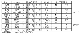 J ２　6日　対戦成績